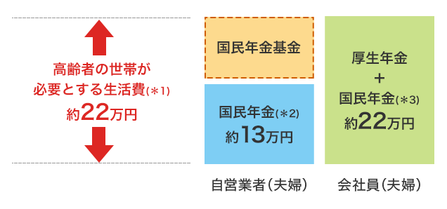 老後の年金額(月額)の差額