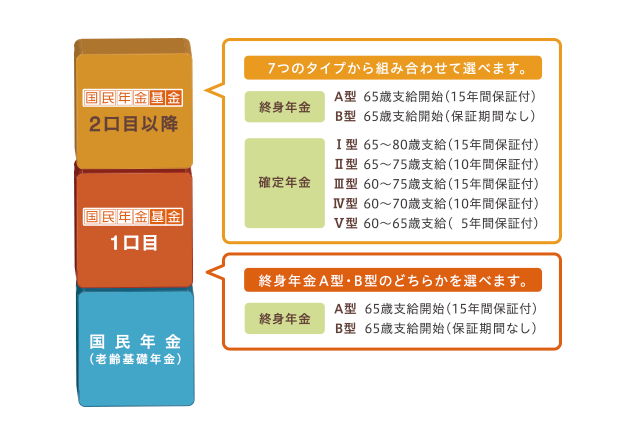 国民 年金 基金 15 年 保証 と は