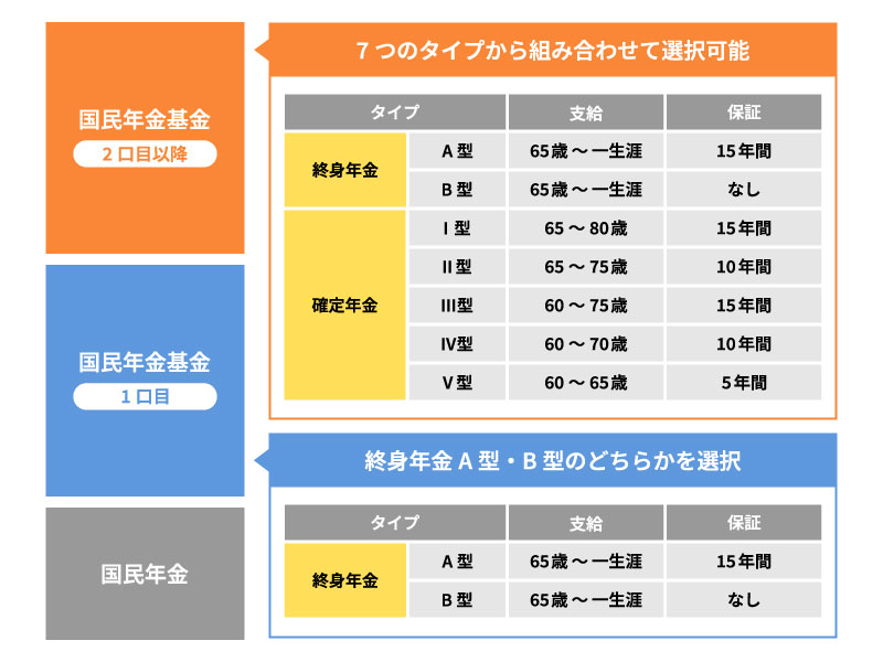 国民年金基金の年金のタイプ