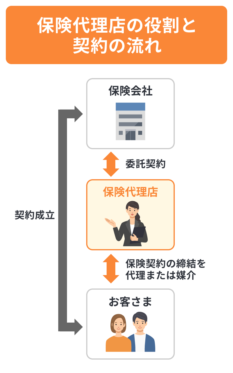 保険代理店の役割と契約の流れ