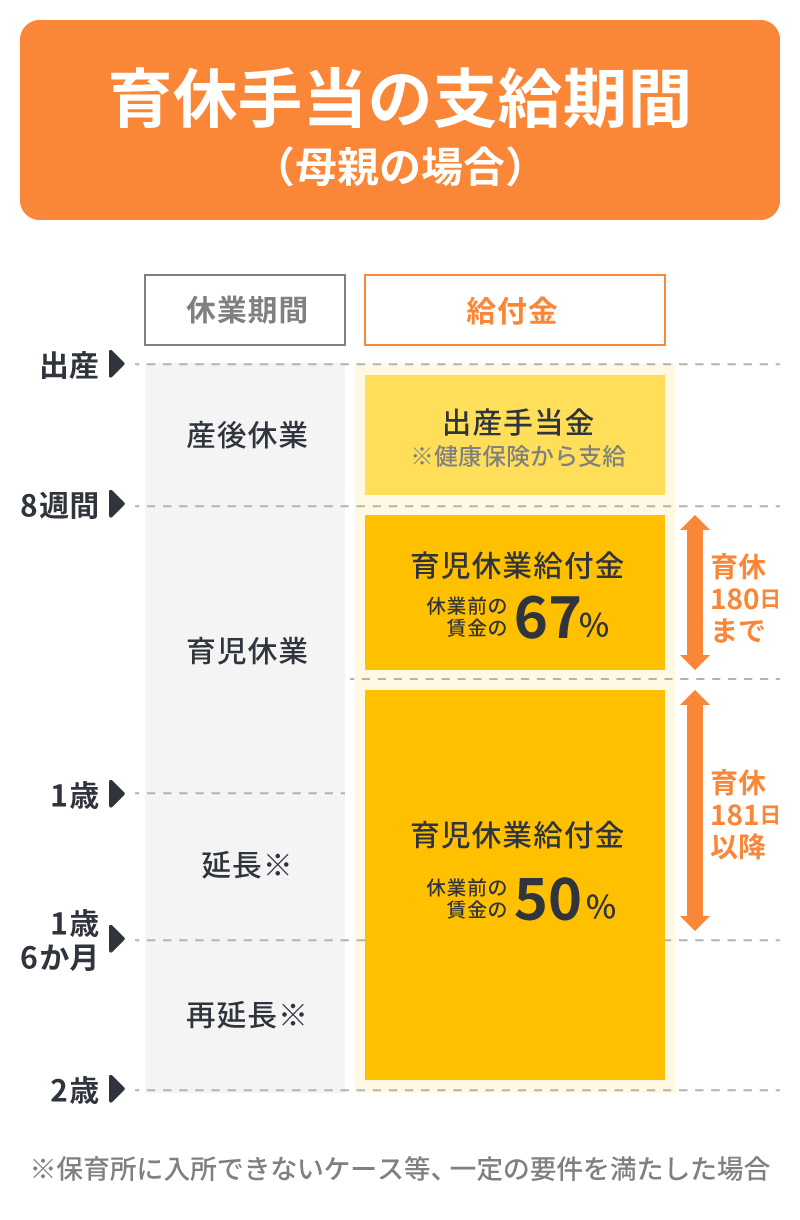 育休手当の支給期間