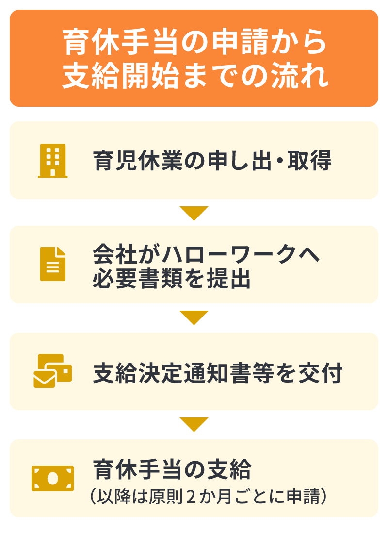 育休手当の申請から支給開始までの流れ