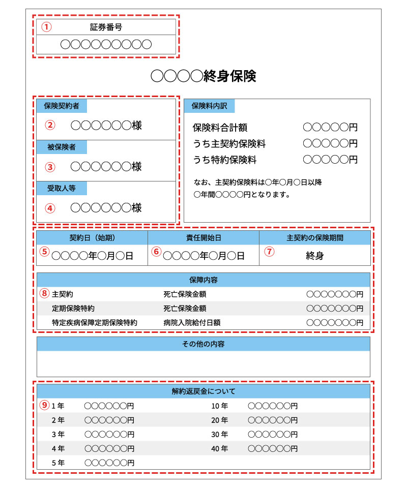 生命保険の保険証券の例