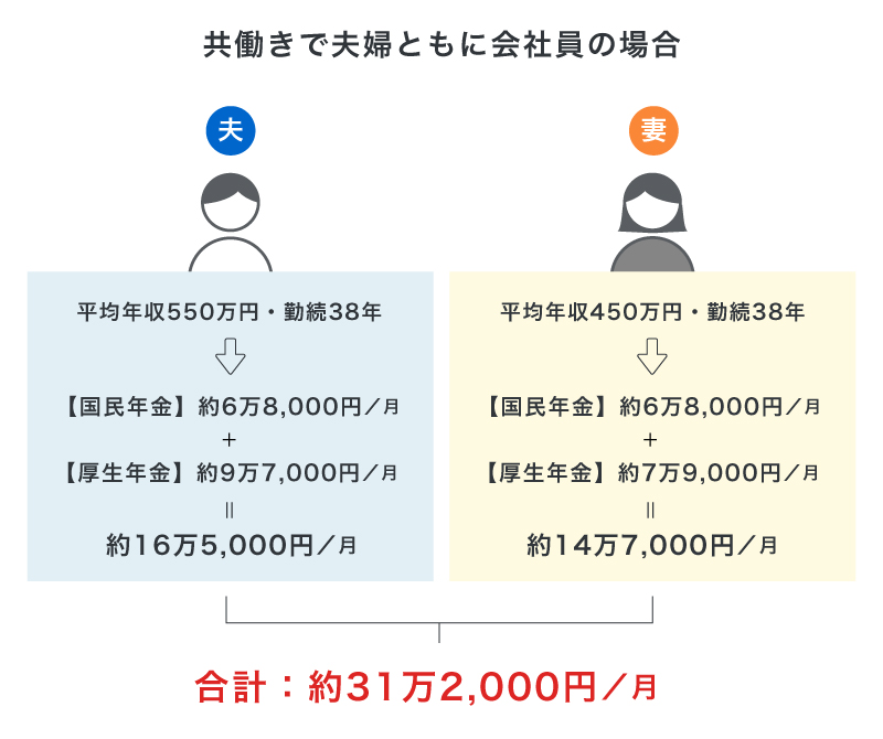 共働きで夫婦ともに会社員の場合