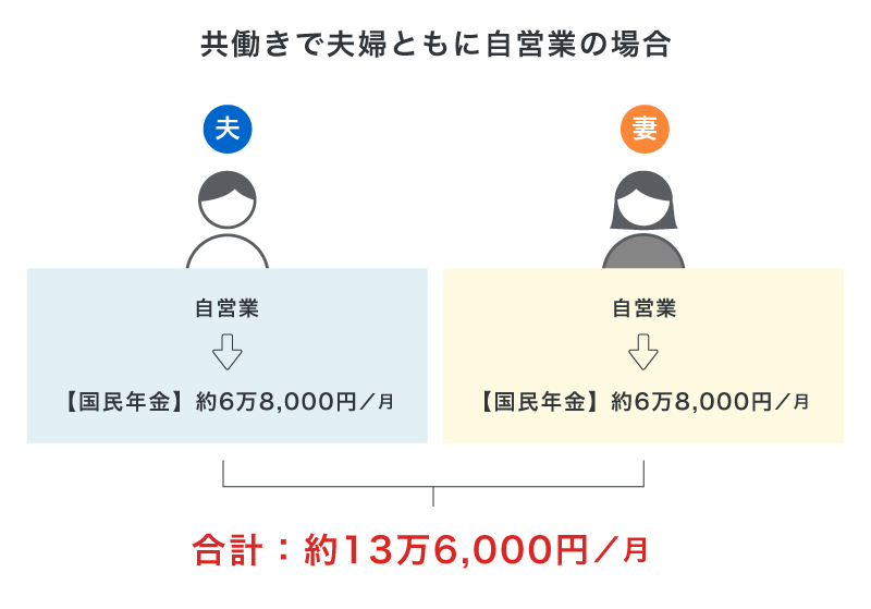 共働きで夫婦ともに自営業の場合