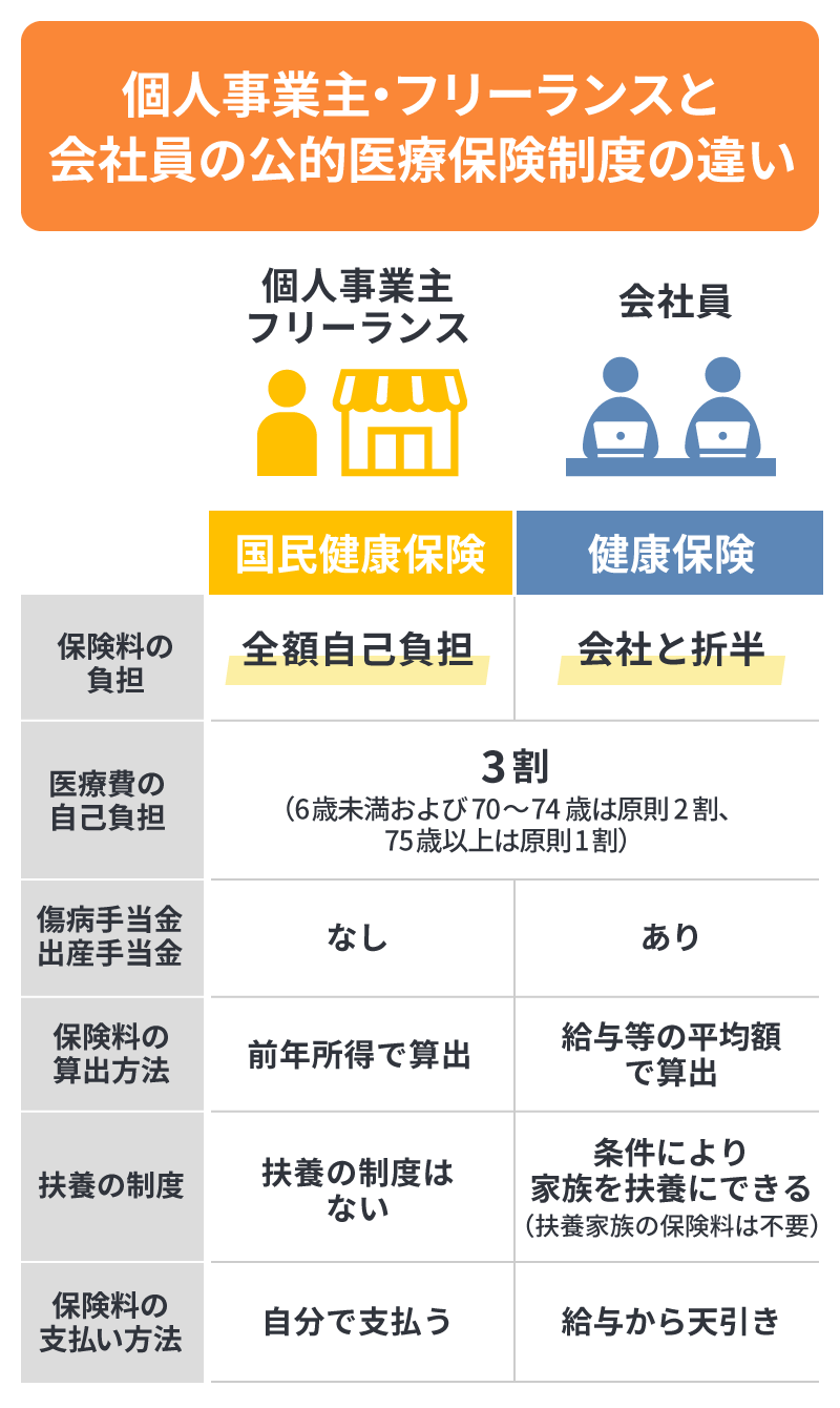 国民健康保険と健康保険の比較