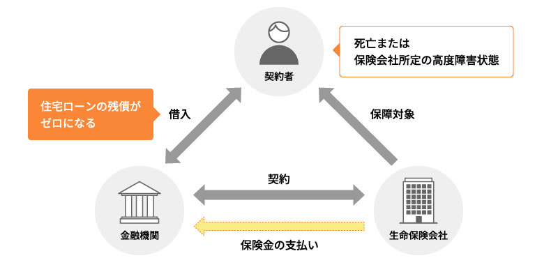 団信の仕組み