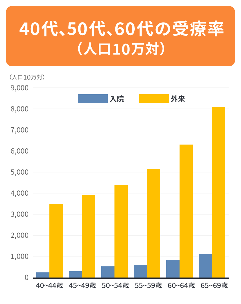 40代、50代、60代の受療率