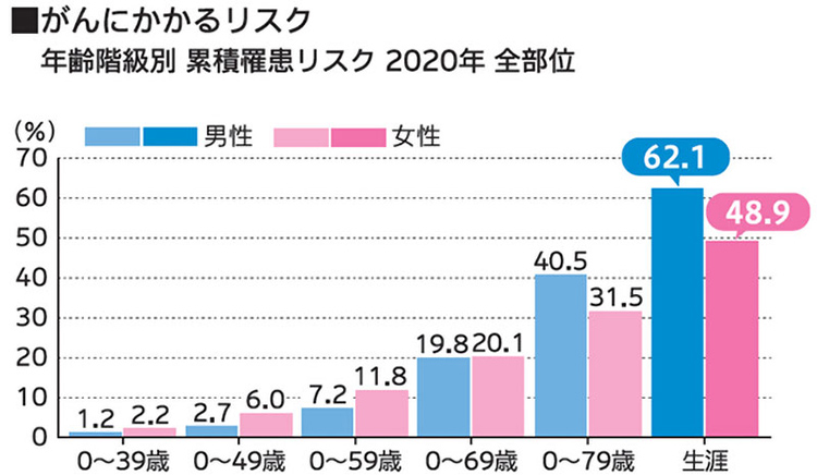 がんにかかるリスク 年齢階級別 累積罹患リスク 2020年 全部位