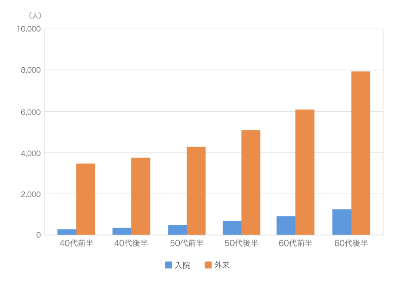 40代、50代、60代の受療率