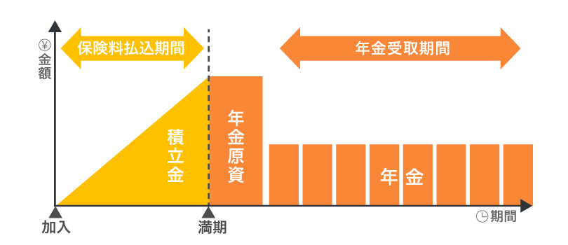 個人年金保険のイメージ