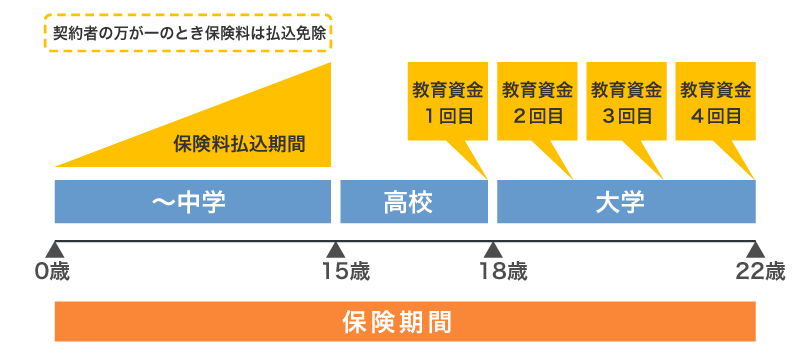 学資保険のイメージ