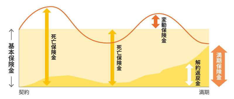 変額保険（有期型）のイメージ：運用成績が悪かった場合