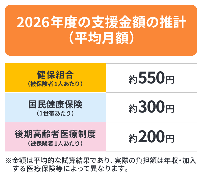 2026年度の支援金額の推計(平均月額)