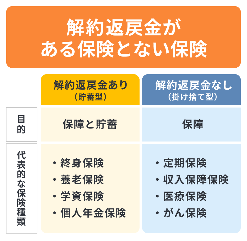 解約返戻金のある保険とない保険
