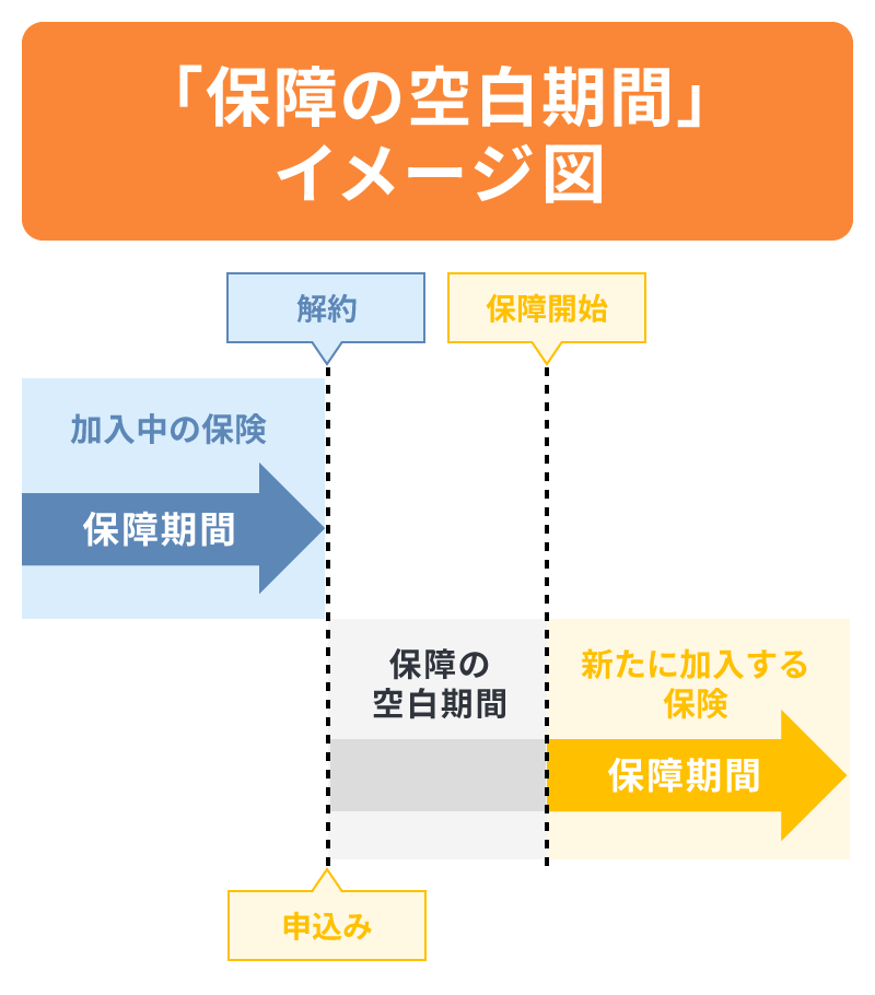 「保障の空白期間」のイメージ図