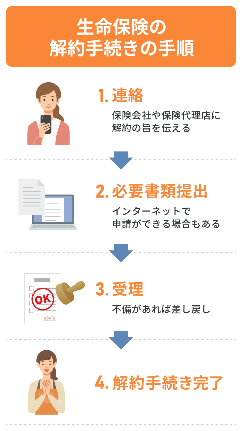生命保険の解約手続きの手順