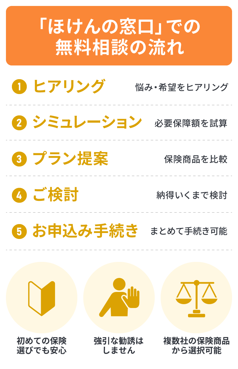 「ほけんの窓口」での無料相談の流れ