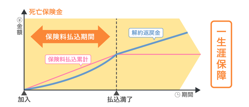 終身保険の仕組み