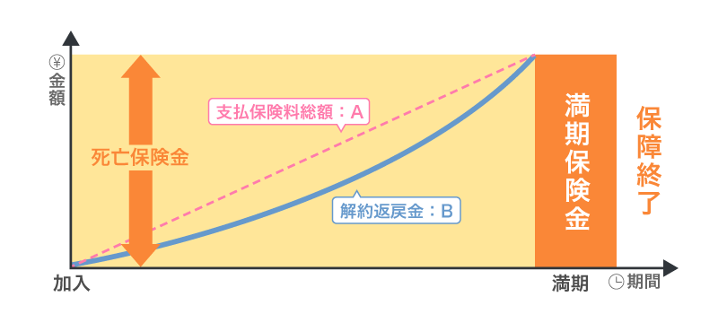 終身保険の仕組み