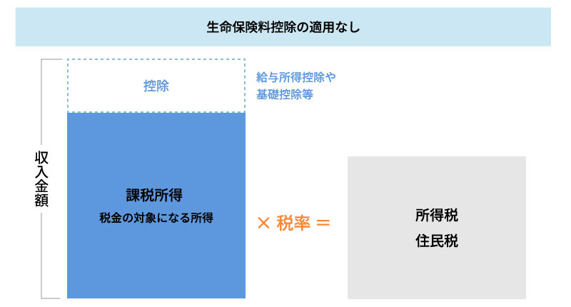 生命保険料控除の適用なし