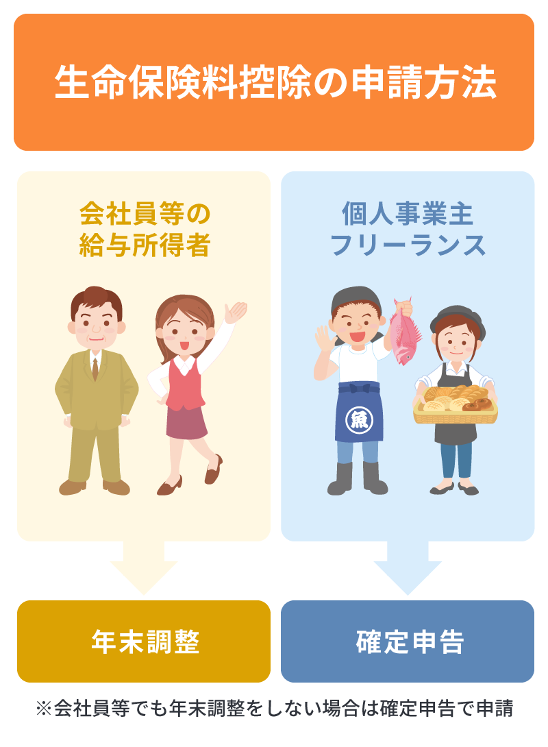 生命保険料控除の申請方法