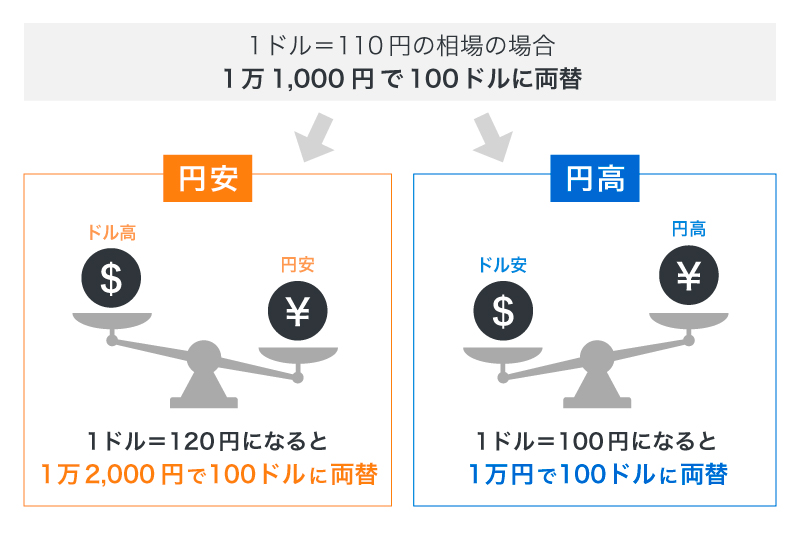 円安または円高による変化