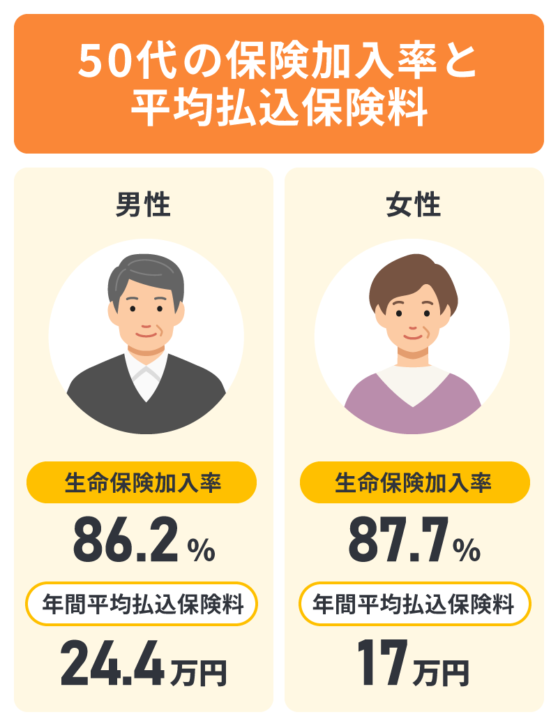 50代の保険加入率と平均払込保険料