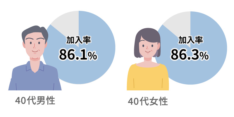 40代が生命保険に加入している割合