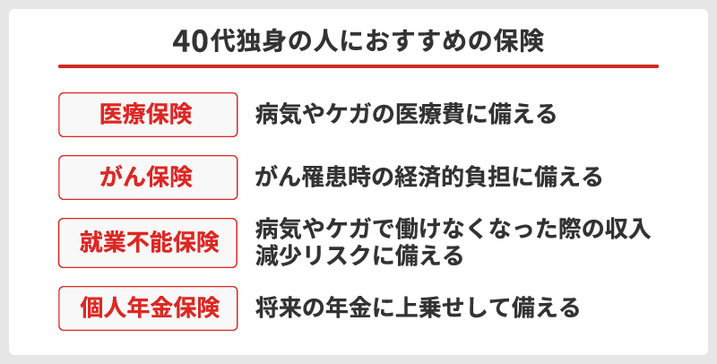 <40代独身の人におすすめの保険>・医療保険:病気やケガの医療費に備える・がん保険:がん罹患時の経済的負担に備える・就業不能保険:病気やケガで働けなくなった際の収入減少リスクに備える・個人年金保険:将来の年金に上乗せして備える
