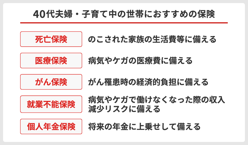 <40代夫婦・子育て中の世帯におすすめの保険>・死亡保険:のこされた家族の生活費等に備える・医療保険:病気やケガの医療費に備える・がん保険:がん罹患時の経済的負担に備える・就業不能保険:病気やケガで働けなくなった際の収入減少リスクに備える・個人年金保険:将来の年金に上乗せして備える