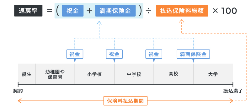 返戻率を算出する方法