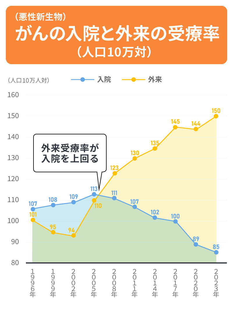 がんの入院と外来の受療率