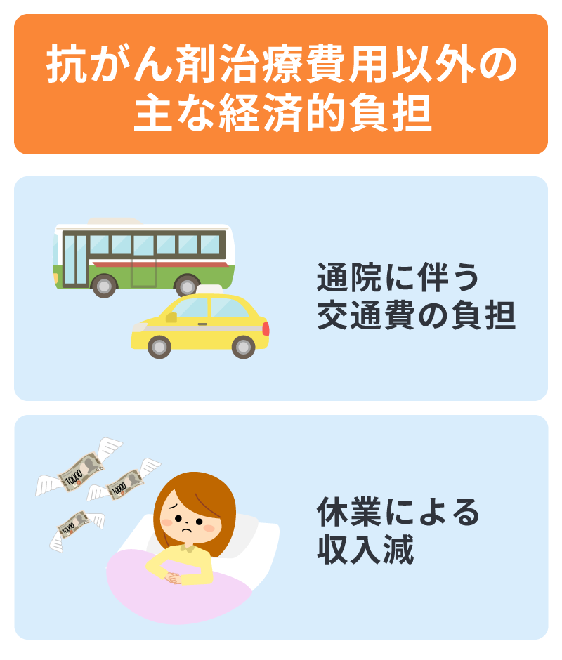 抗がん剤治療費用以外の主な経済的負担