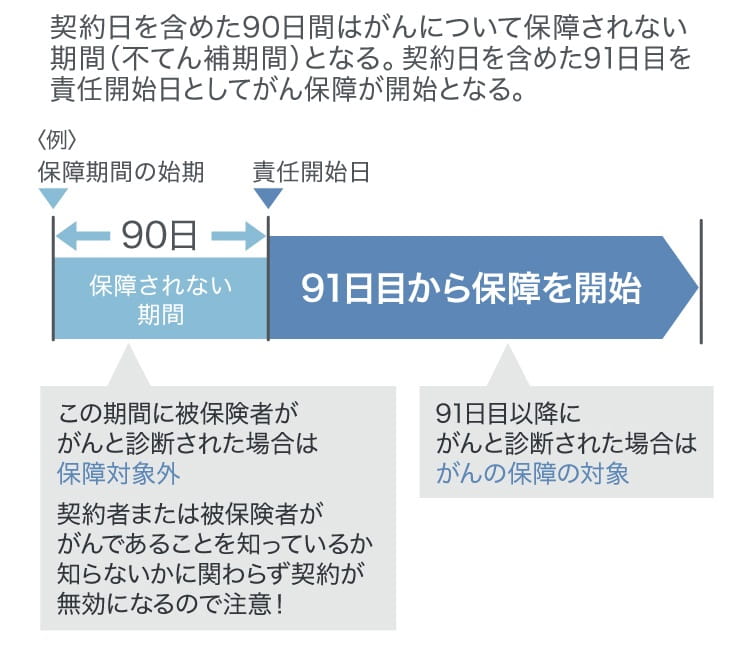 がん保険の免責期間(待機期間)