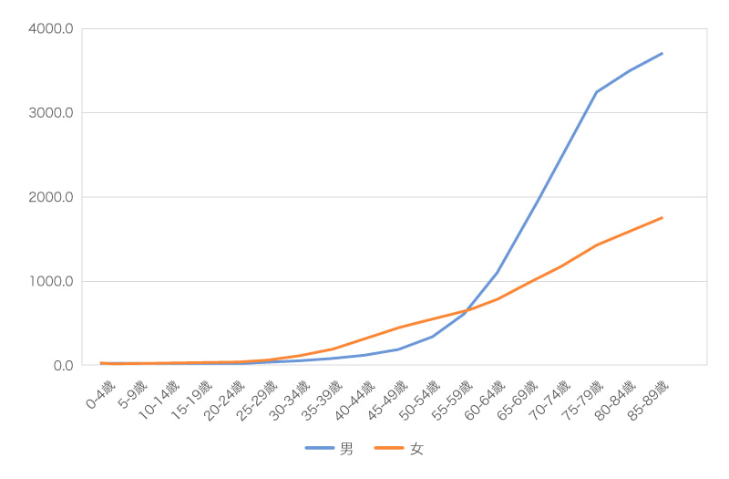 がん罹患率（人口10万対）の年齢による変化（全がん）