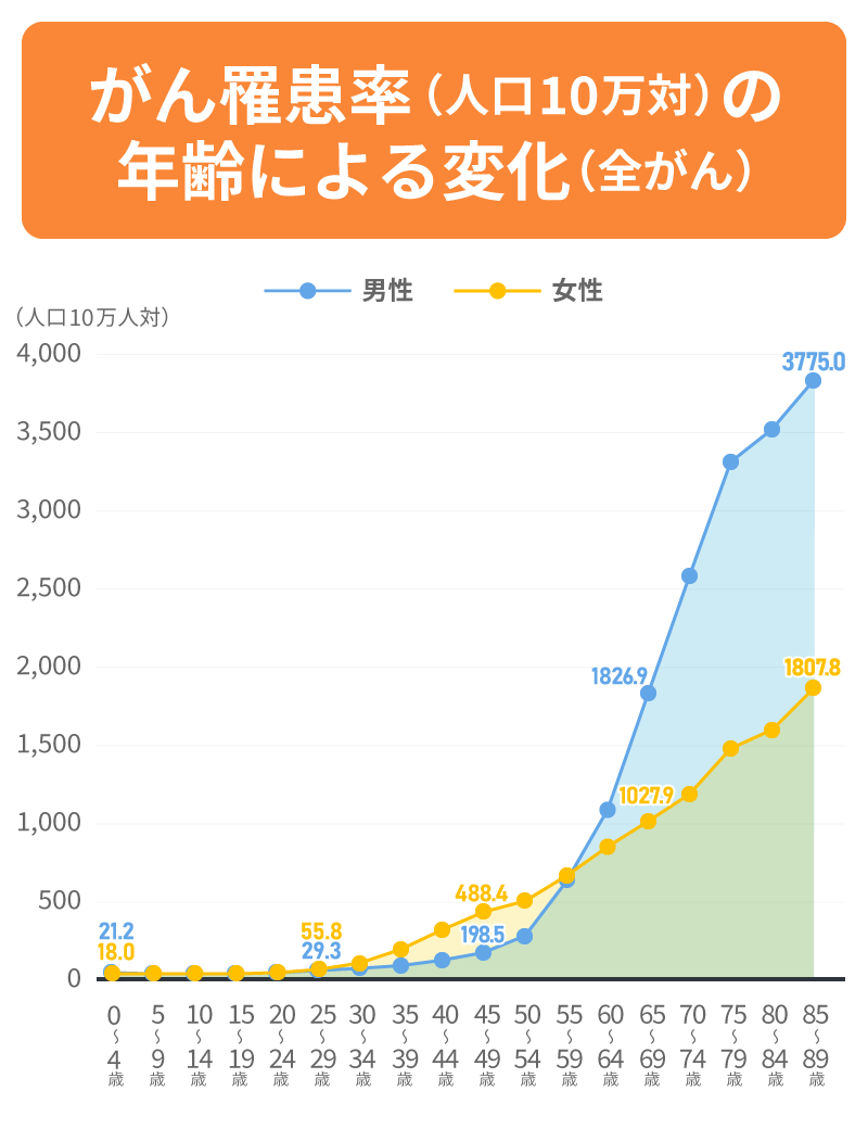 がん罹患率（人口10万対）の年齢による変化（全がん）