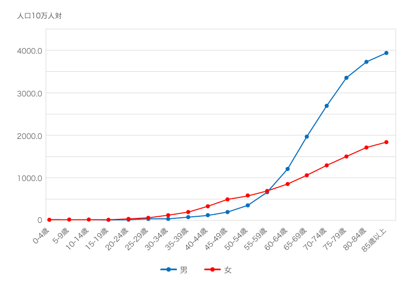 がん罹患率の年齢による変化