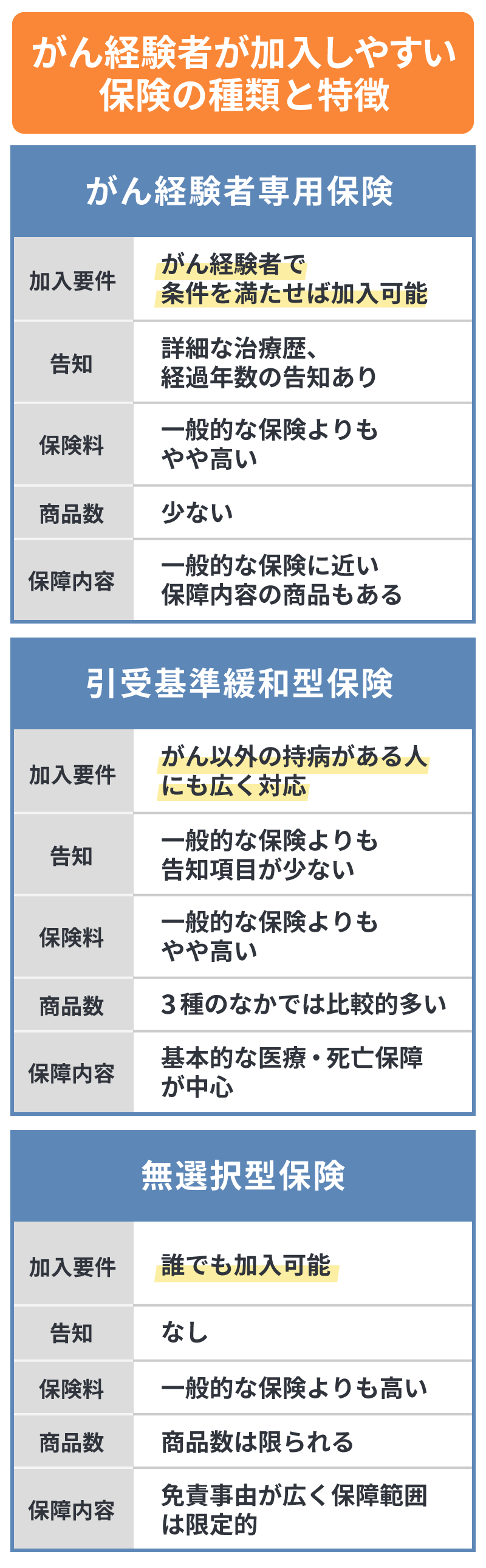 がん経験者が加入しやすい保険の種類と特徴