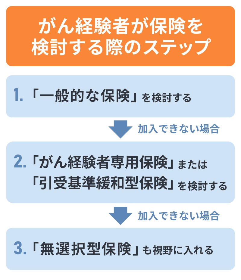 がん経験者が保険を検討する際のステップ