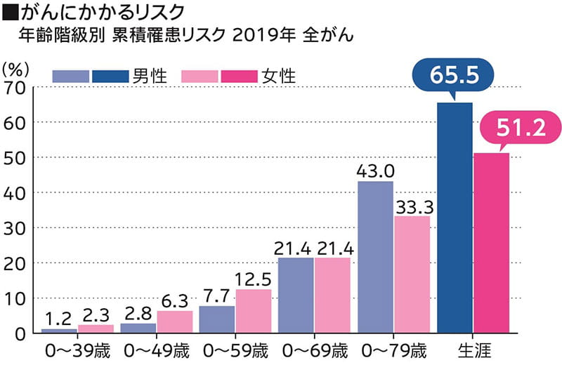 がんにかかるリスク 年齢階級別 累積罹患リスク 2019年 全がん