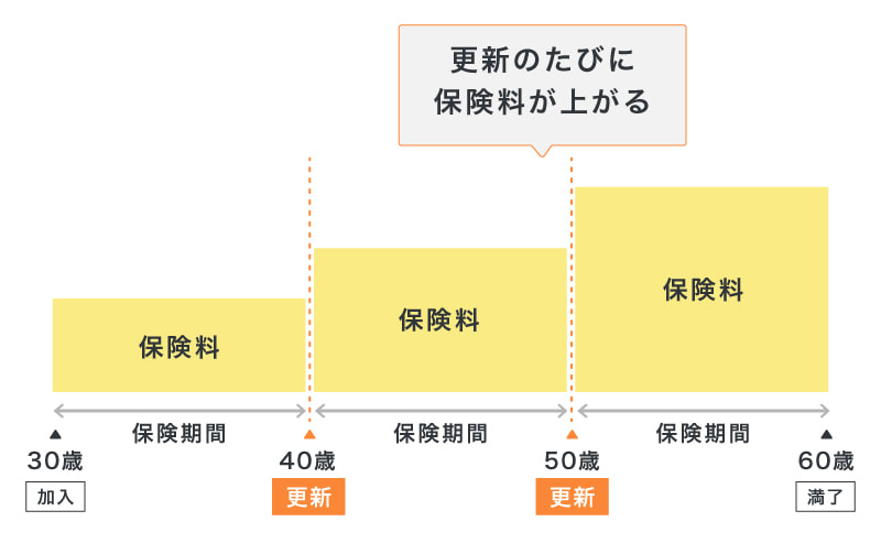 定期がん保険の更新(10年)のイメージ