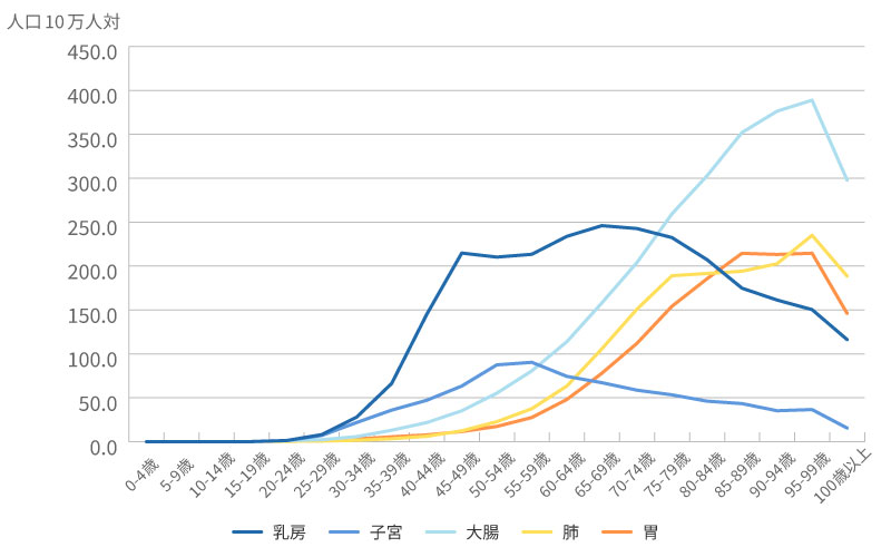 女性の年齢階級別がん罹患率（2020年）