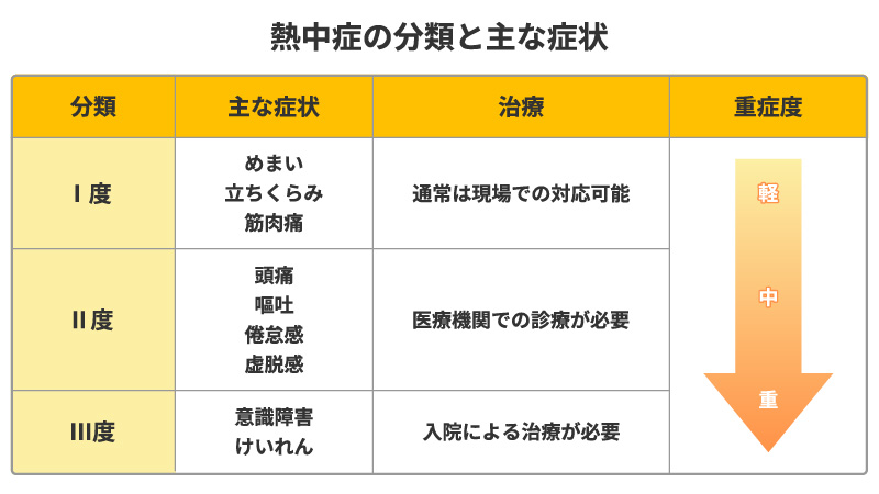熱中症の分類と主な症状