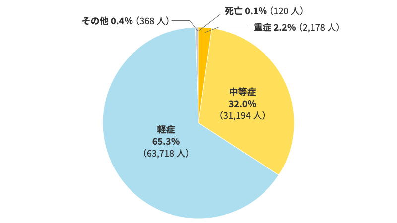 熱中症の初診時における重症度ごとの患者の割合
