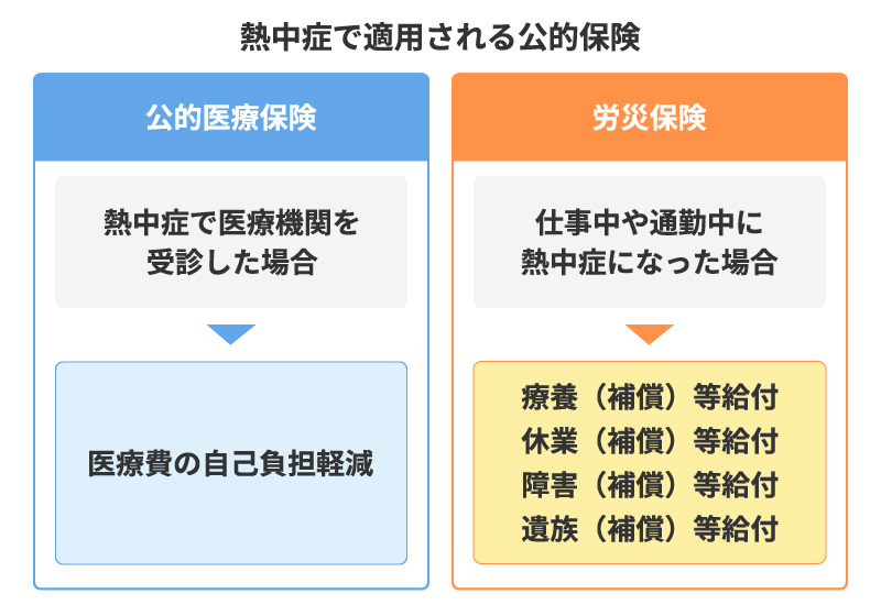熱中症で適用される公的保険