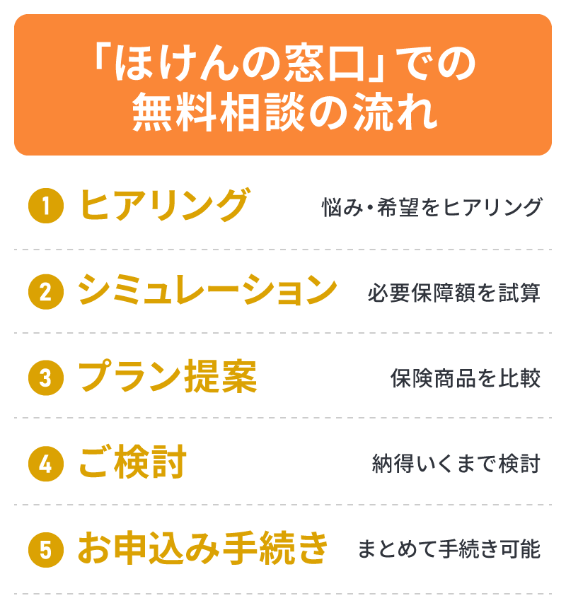 「ほけんの窓口」での無料相談の流れ