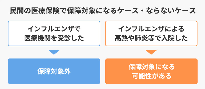 インフルエンザが医療保険の保障対象になるケース・ならないケース