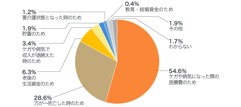 直近に加入した生命保険の加入目的