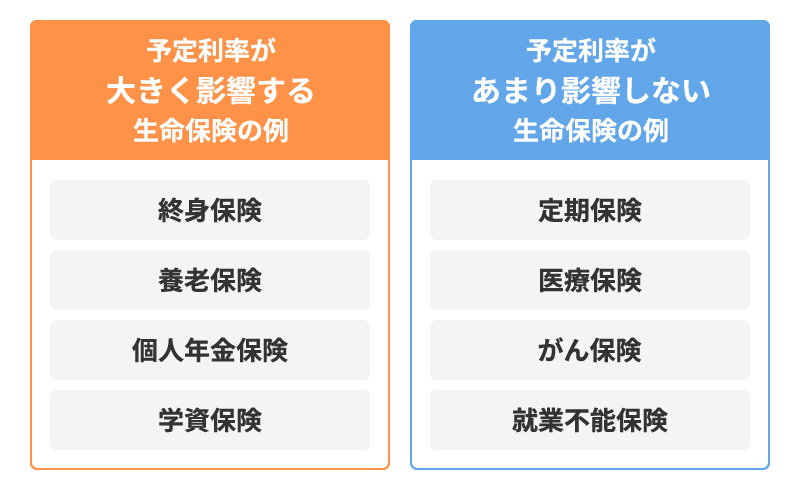 予定利率が大きく影響する生命保険・あまり影響しない生命保険